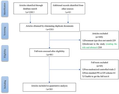 Efficacy of Glutamine in Treating Severe Acute Pancreatitis: A Systematic Review and Meta-Analysis